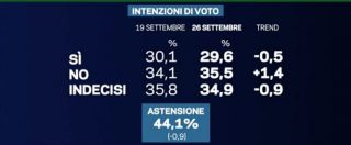 Copertina di Sondaggi, referendum: il No avanti di 6 punti, ma l’astensione resta alta. Sfida Renzi-Zagrebelsky in tv da Mentana