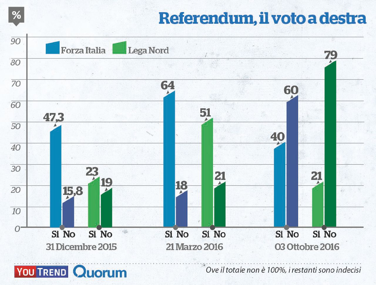 La caccia grossa è a destra. A Renzi serve l’elettore di B.