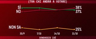 Copertina di Sondaggi, referendum: affluenza aumenta. Ixè: “Più gente vota e più il No è favorito”. Due indecisi su 3 sono donne