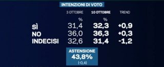 Copertina di Sondaggi referendum: il Sì in crescita, ma il No è in vantaggio di 4 punti. Calano gli indecisi