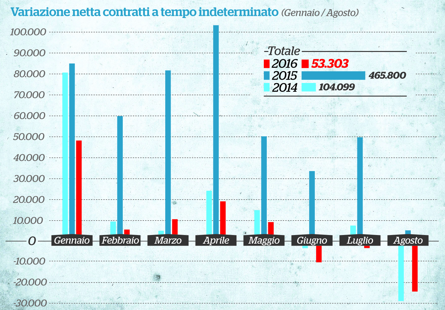 Jobs act e contratti: crollano gli stabili, boom di licenziati