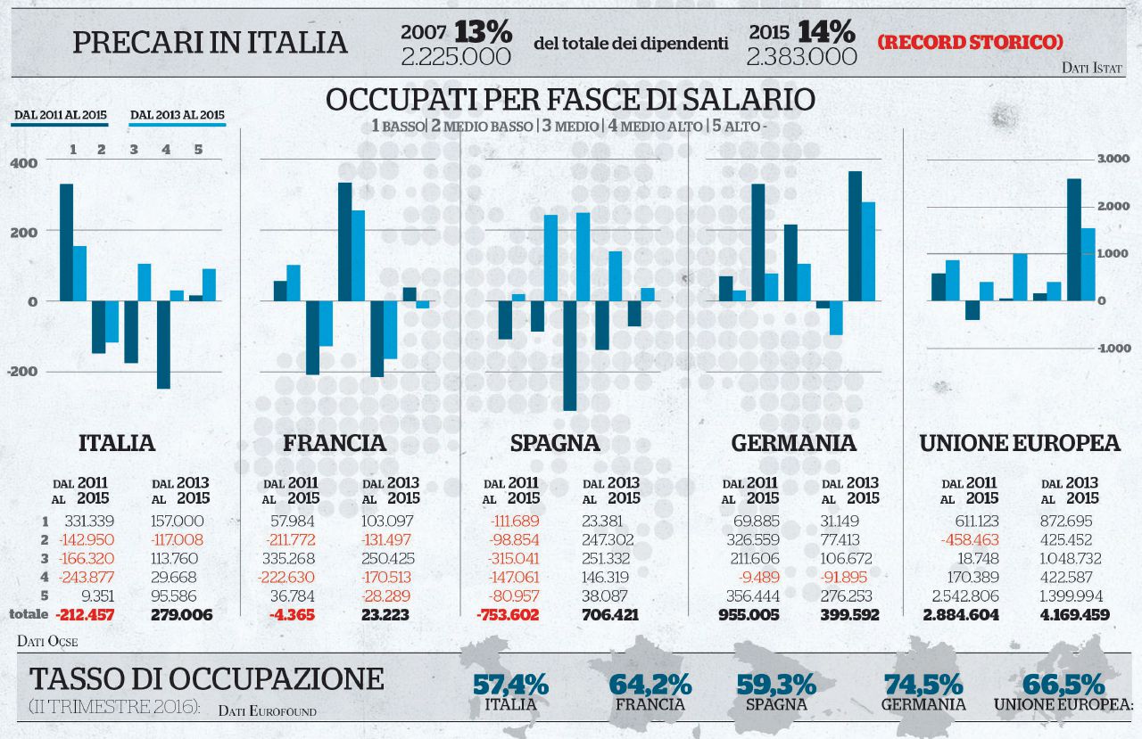 I veri numeri del lavoro: in Italia è cresciuto solo quello povero I veri numeri del lavoro: in Italia è cresciuto solo quello povero