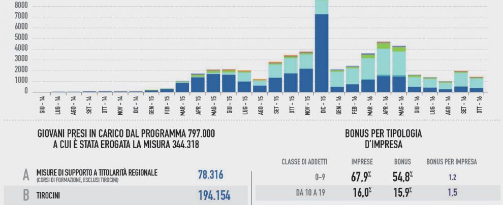 Il programma Garanzia Giovani - Infografica di Pierpaolo Balani Le politiche poco “attive”, così l’Anpal eleva a sistema il flop di Garanzia Giovani
