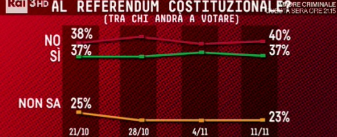 Sondaggi, referendum: il No torna a crescere insieme all’affluenza, 3 punti davanti al Sì che resta stabile (da mesi)