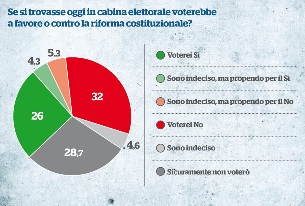 Referendum costituzionale, il No avanti di 6 punti. Renzi vince solo con (tutti) gli indecisi
