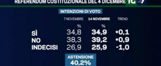 Copertina di Sondaggi elettorali La7, il No cresce in vista del referendum: 39,2%, oltre 4 punti di vantaggio sul Sì