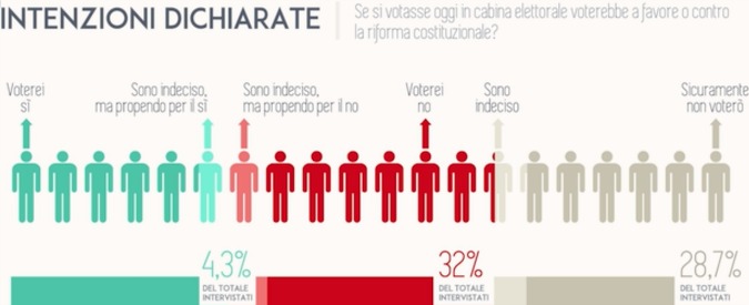 Copertina di Il sondaggio del Fatto: No avanti 6 punti. Guarda l’infografica