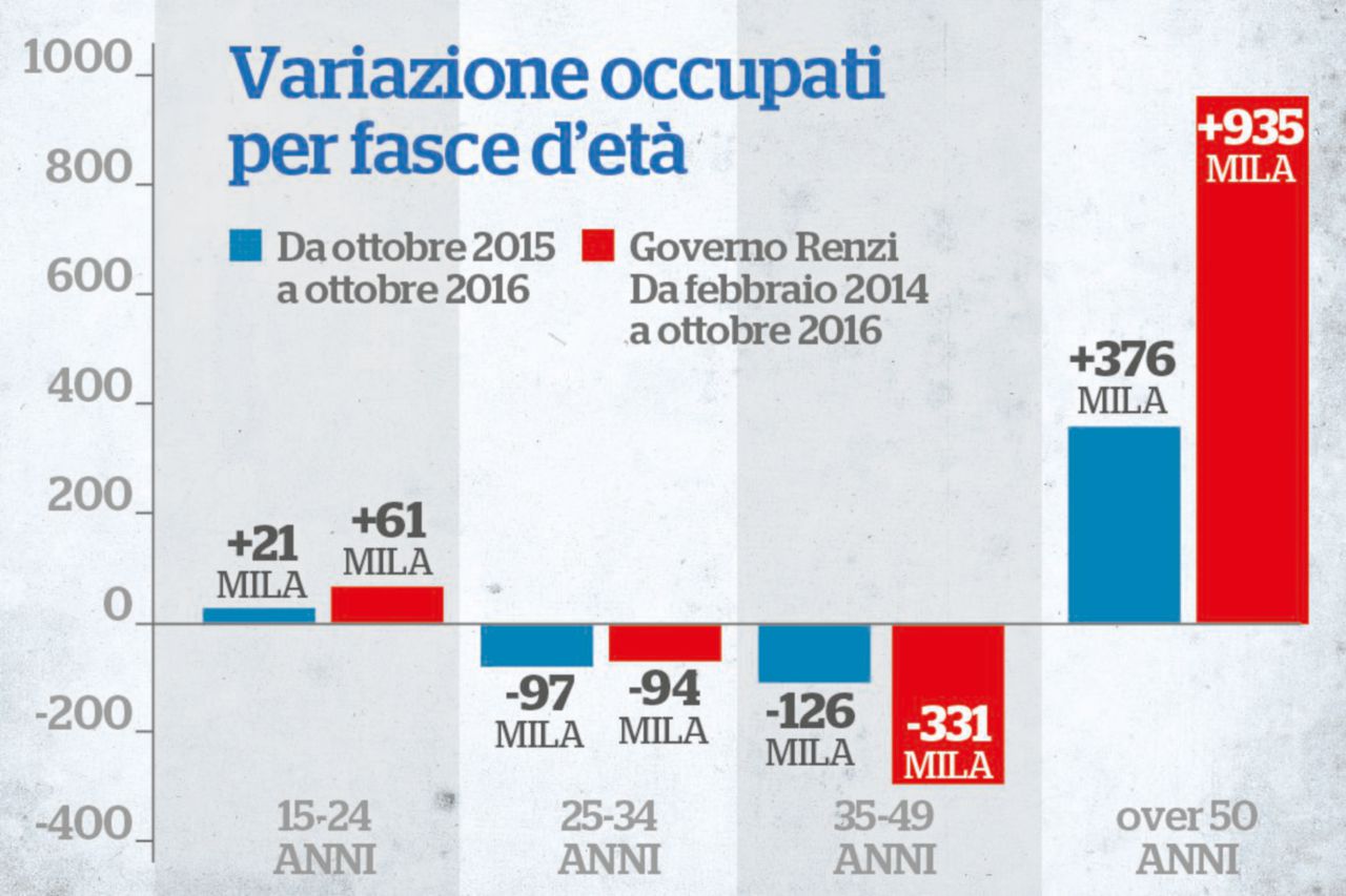 Lavoro, giù gli occupati “stabili”: -39 mila a ottobre Lavoro, giù gli occupati “stabili”: -39 mila a ottobre
