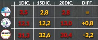 Copertina di Sondaggi, M5s perde oltre 2 punti in 5 giorni dopo il caso Raggi. Ma resta il primo partito (perché il Pd sta peggio)