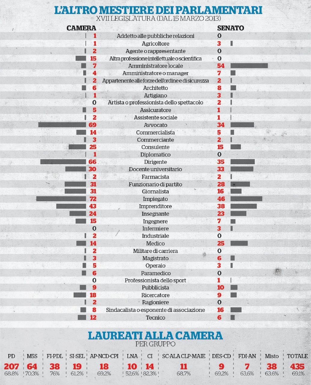 Copertina di La classe dirigente eletta: meno laureati, vincono gli avvocati
