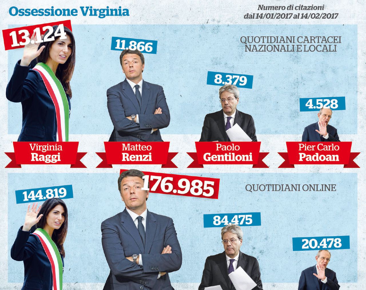 Sui tg Rai c’è spazio solo per la difesa del padre di Renzi