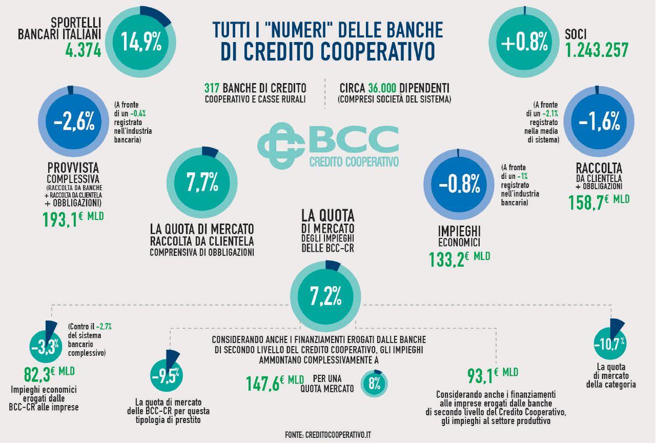 Copertina di Bcc, la riforma di Bankitalia che perpetua i conflitti d’interessi e le faide locali