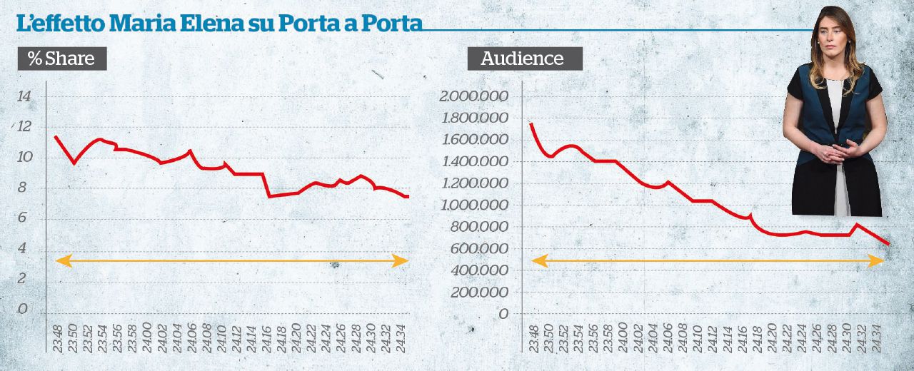 Altro flop - Le tabelle con le rilevazioni Auditel con l’elaborazione dello Studio Frasi La Boschi affossa gli ascolti di Vespa