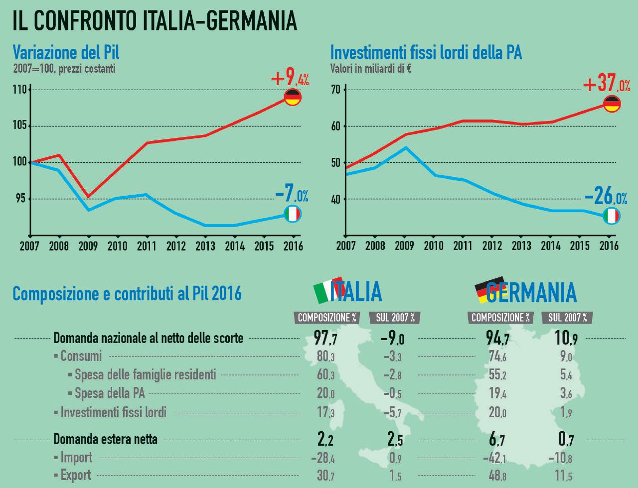 Copertina di In morte degli investimenti pubblici: la ricetta suicida seguita dai governi italiani