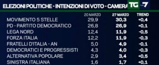 Copertina di Sondaggi, il M5s 3 punti sul Pd che frena la caduta. Resuscita Alfano. E ora (a sorpresa) può esserci una maggioranza