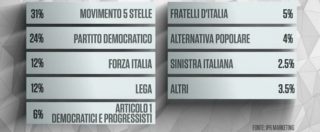 Copertina di Sondaggi, M5s record: 7 punti davanti al Pd. Bersaniani al 6. Ministri, fiducia top a Franceschini. Il peggiore è Alfano