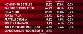 Copertina di Sondaggi, M5s cala ma diventa primo partito perché il Pd crolla. Centrodestra in testa. Alle primarie Orlando secondo