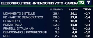 Copertina di Sondaggi, Pd in affanno: il M5s lo stacca di un punto e mezzo. Ma il Parlamento oggi sarebbe senza una maggioranza