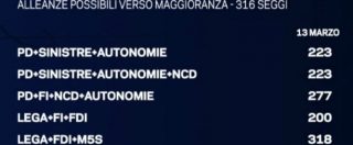 Copertina di Sondaggi, il Pd guarderà a destra o a sinistra? Tutto inutile: dalle indagini sul voto nasce il Paese senza maggioranza