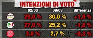 Copertina di Sondaggi elettorali, il Pd perde quasi due punti in una settimana. Cresce il M5s