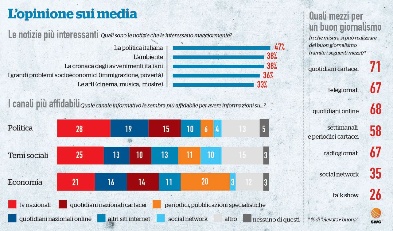 Copertina di Sui media la politica piace, i giornalisti un po’ meno