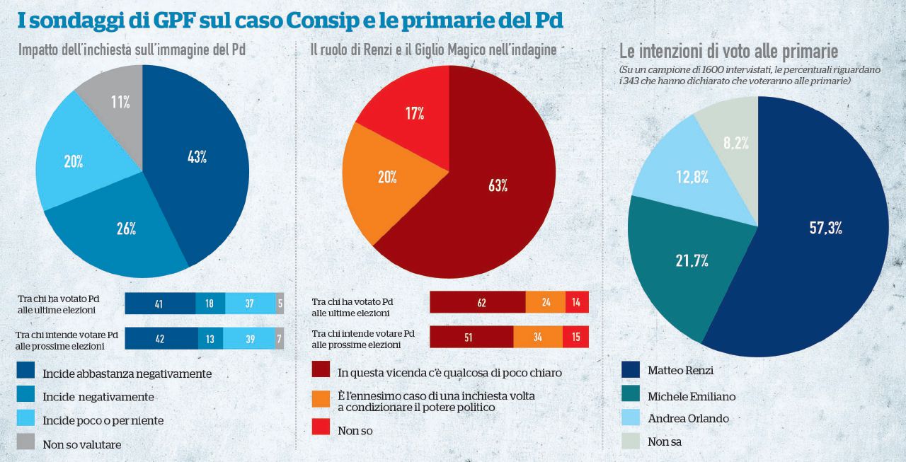 Copertina di Il Pd pagherà lo scandalo: lo dicono 7 elettori su 10