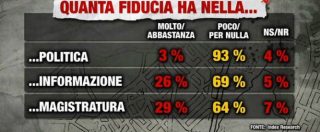 Copertina di Sondaggi, il M5s e il Pd in leggero calo e Renzi in vantaggio alle primarie. Ma solo il 3 per cento ha fiducia nella politica