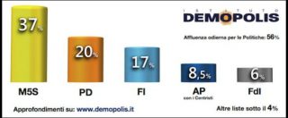 Copertina di Sondaggi Sicilia, il M5s al 37 per cento, Pd quasi doppiato resta al 20. Alfano all’8,5