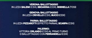 Copertina di Sondaggi, Comunali 2017: ballottaggi a Verona, Genova, Parma. Il M5s non c’è. Palermo, forse Orlando al primo turno