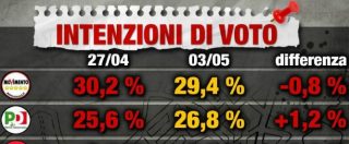 Copertina di Sondaggi, le primarie fanno bene: il Pd risale di un punto e avvicina il M5s