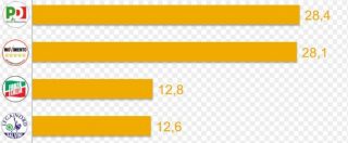 Copertina di Sondaggi, l’inerzia delle primarie spinge un altro po’ il Pd: con i Cinquestelle ricomincia il testa a testa
