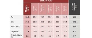 Copertina di Sondaggi, il Pd supera il M5s (di poco) ma nessuno ha la maggioranza. Gli elettori di Forza Italia vogliono allearsi con Renzi