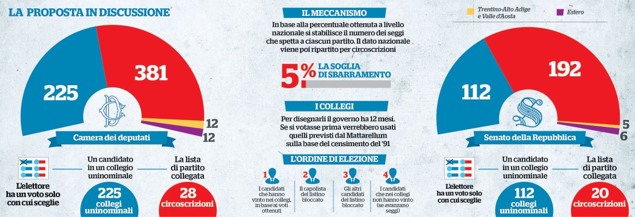 L’accordone a quattro regge. La legge elettorale va in aula L’accordone a quattro regge. La legge elettorale va in aula