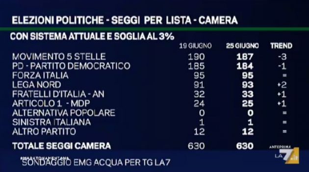 Sondaggi - la crisi di M5s e Pd continua (ma i 5 stelle sono primi). Chi vince è il centrodestra - ma senza maggioranza
