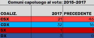 Copertina di Elezioni amministrative 2017, non solo Genova: le 39 macchie di leopardo di Renzi, dal Piemonte alle Regioni rosse