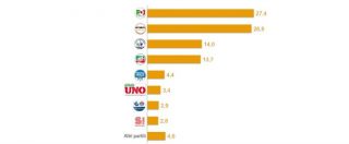 Copertina di Sondaggi, crollo del Pd ma cala anche il M5S: è di nuovo testa a testa. Sorpasso della Lega Nord su Forza Italia