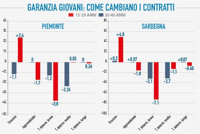 Più tirocini, meno contratti: il Senato certifica l’impatto zero di Garanzia Giovani Più tirocini, meno contratti: il Senato certifica l’impatto zero di Garanzia Giovani