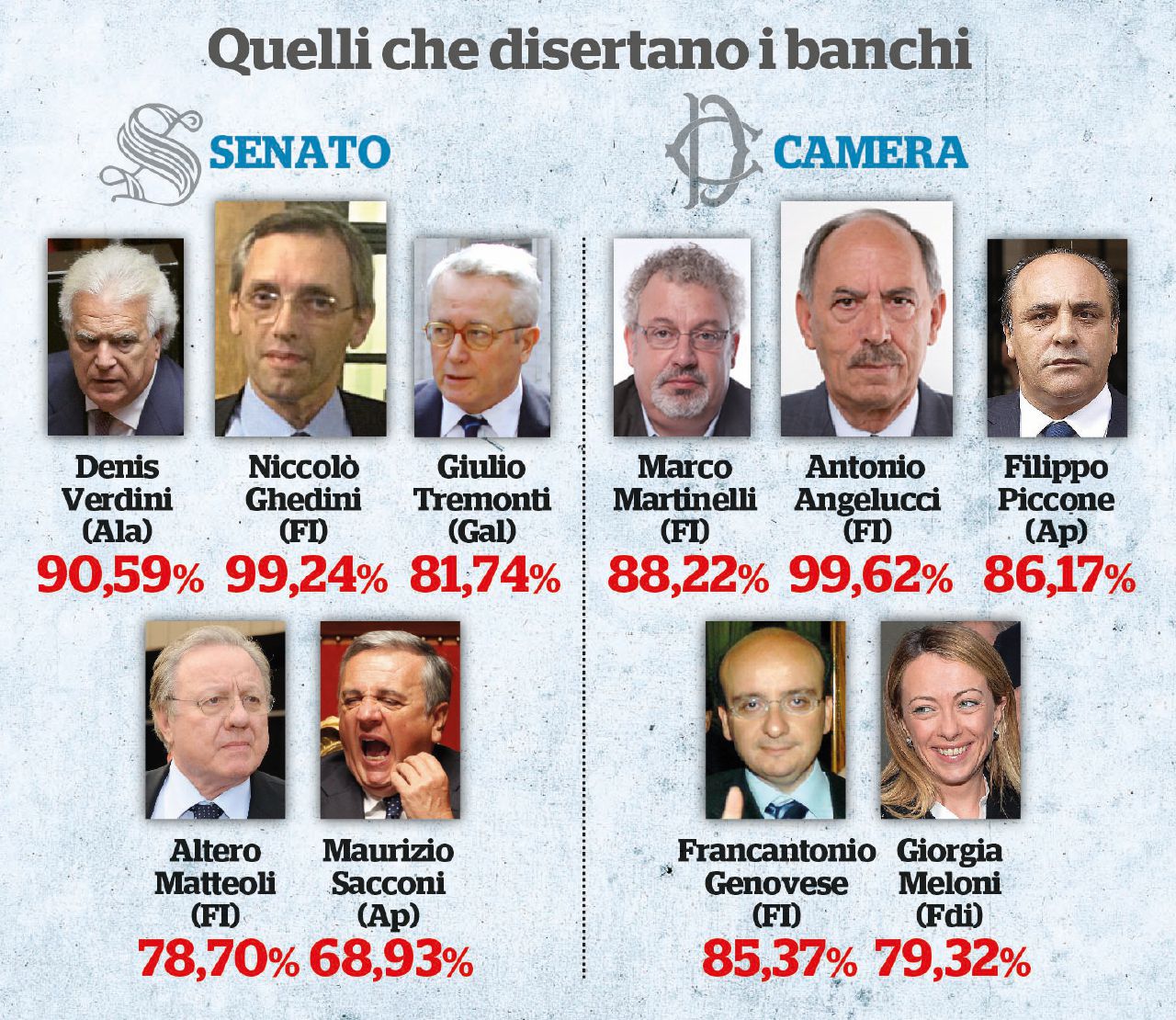 In aula solo peones e seconde file: i big disertano il voto In aula solo peones e seconde file: i big disertano il voto