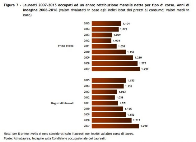 Giovani e lavoro - stipendi più bassi del 36% rispetto a quelli dei padri. I neolaureati prendono il 15% in meno di 10 anni fa