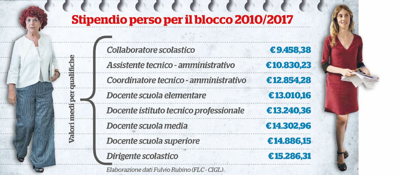 Le ministre - Valeria Fedeli (Istruzione) e Marianna Madia (Pa) Scuola, in 7 anni “scippati” 12 mila euro a lavoratore