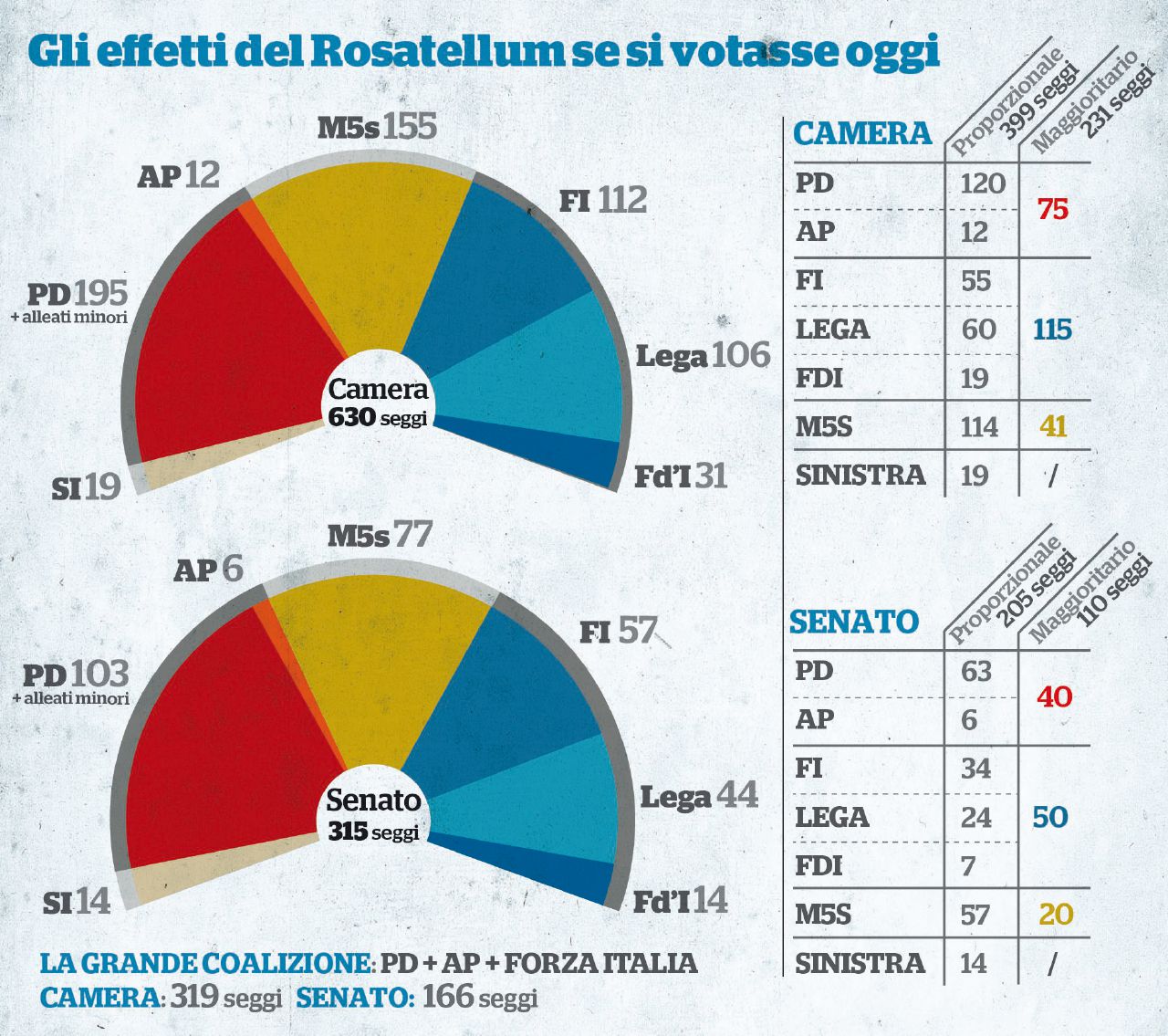 Ecco perché il Rosatellum è nato per l’inciucio Renzi-B. Ecco perché il Rosatellum è nato per l’inciucio Renzi-B.