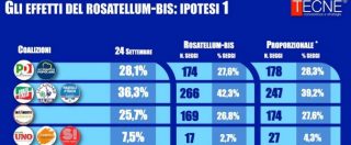 Copertina di Sondaggi, altro che coalizioni: nessuna maggioranza dal Rosatellum bis. Al centrodestra mancherebbero 50 seggi