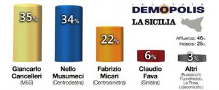 Copertina di Sondaggi, in Sicilia M5s avanti e Pd staccato di 13 punti. Ma a votare andrebbe meno della metà degli elettori