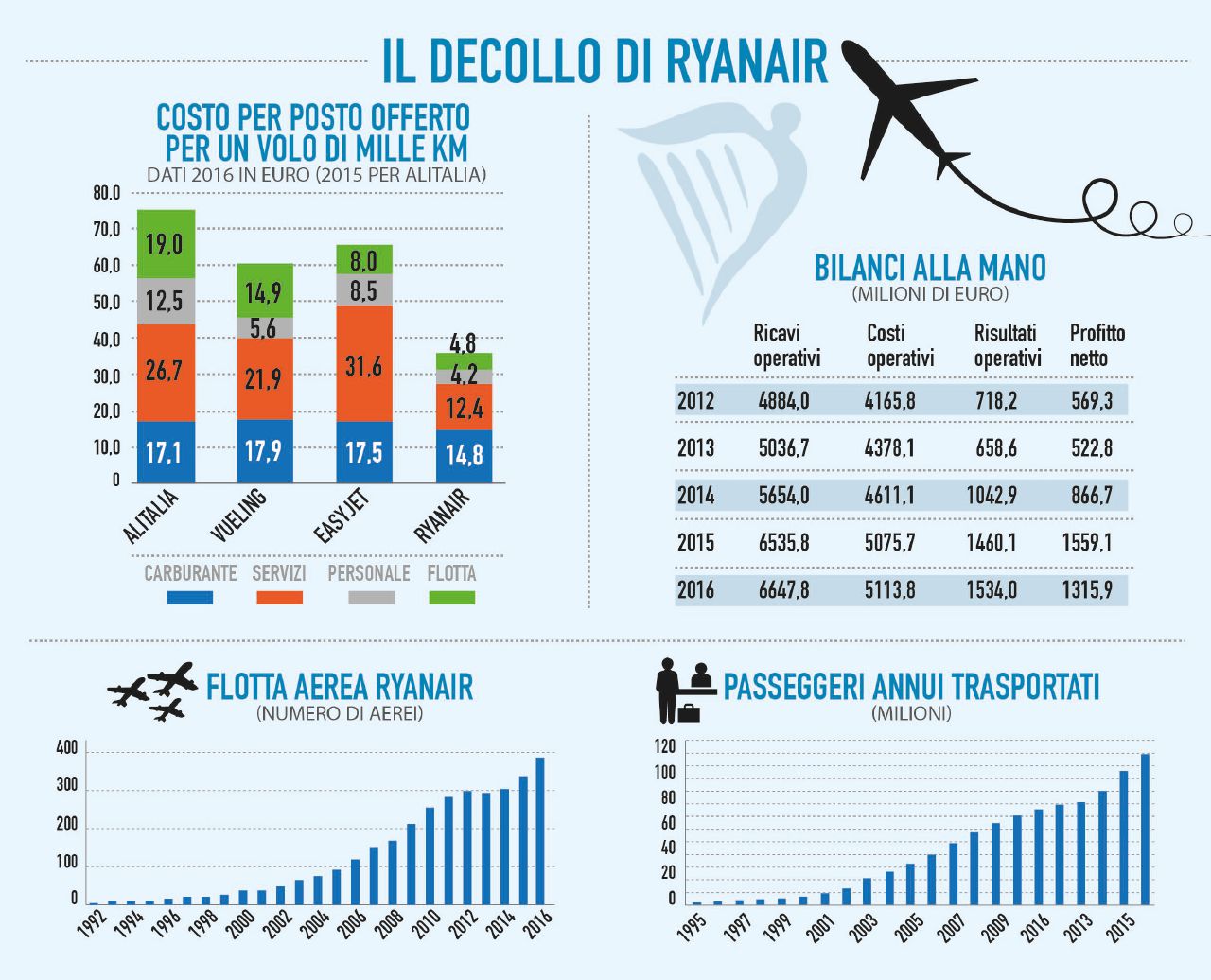 Copertina di Ryanair, la crisi del Fidel dei cieli. Ecco perché rinuncia ad  Alitalia