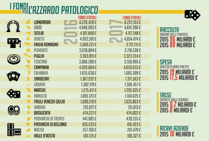 Una piaga sociale - I fondi anti ludopatia e il giro d’affari dei giochi Ludopatia, parte la corsa di coop & soliti noti all’oro dei fondi pubblici