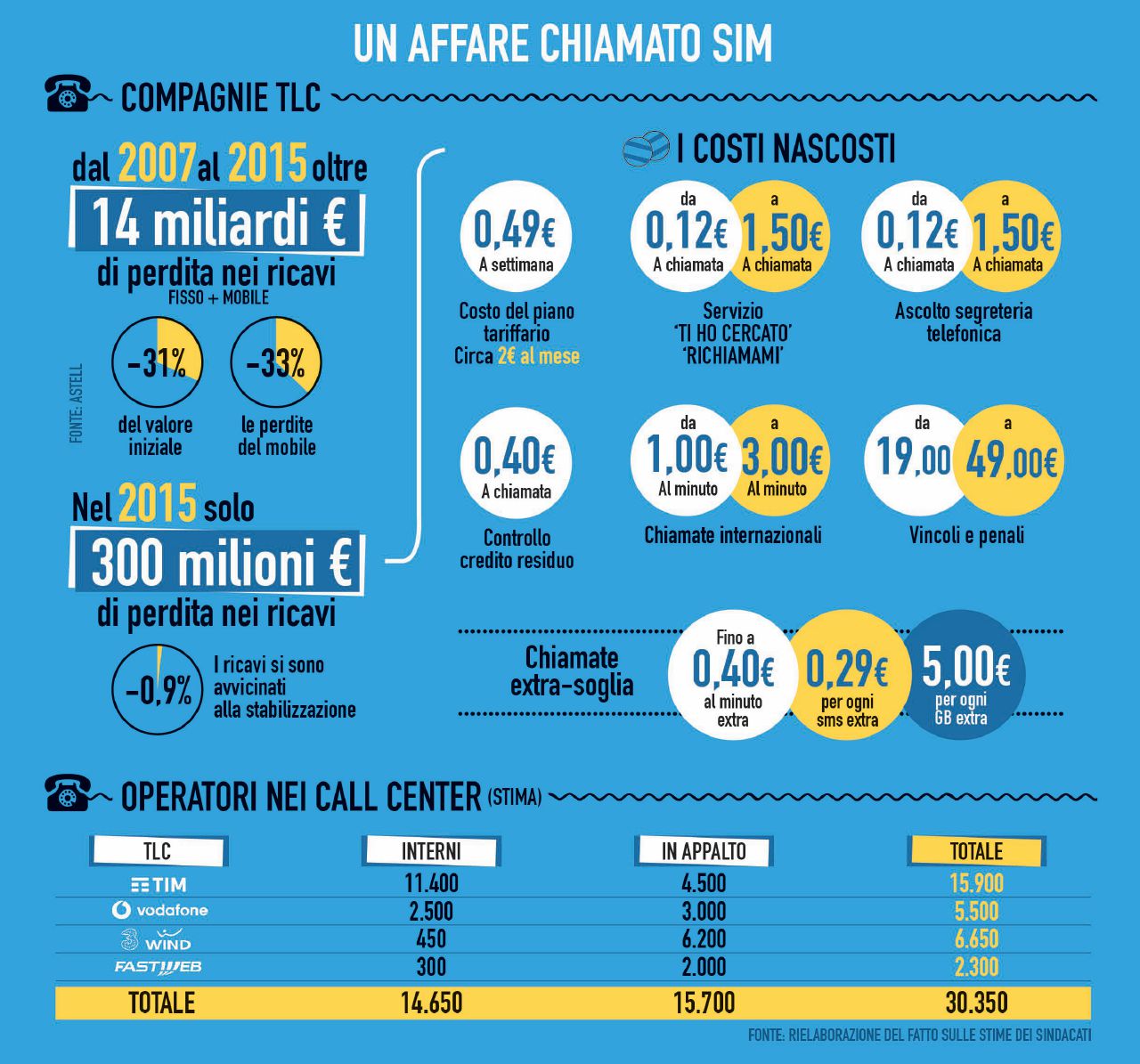 Copertina di Tariffe telefoniche, i piccoli balzelli nascosti per gli utenti da spennare