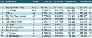 Copertina di Classifica Facebook Top Newspapers 2017, Il Fatto Quotidiano è la prima testata italiana. Rating A: 11° al mondo