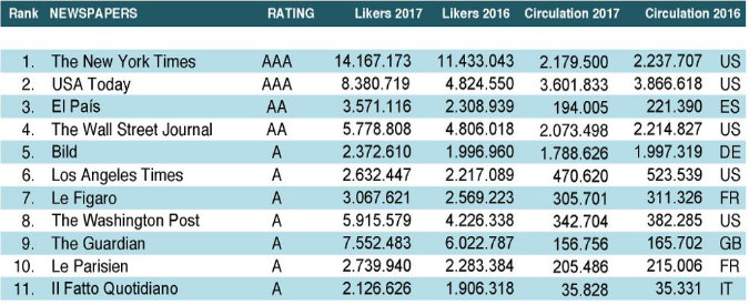Classifica Facebook Top Newspapers 2017, Il Fatto Quotidiano è la prima testata italiana. Rating A: 11° al mondo