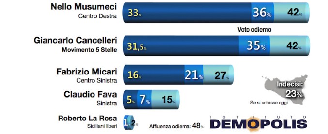 Elezioni Sicilia, sondaggi: testa a testa Cancelleri-Musumeci: staccato Micari. Che attacca: “Così drogano il sistema”