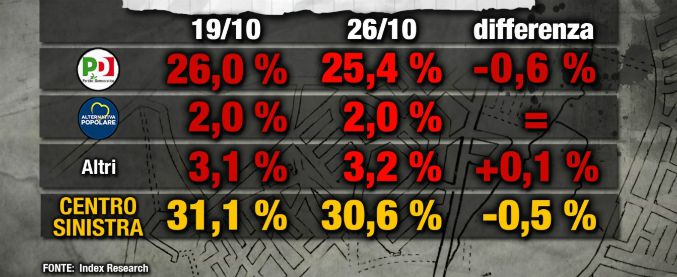 Copertina di Sondaggi politici, crescono Lega Nord e M5s: grillini primo partito. Fuori dal Pd vogliono Bersani leader, in coda D’Alema